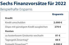 CHECK24 GmbH: Mit diesen sechs Finanzvorsätzen 2022 Tausende Euro sparen