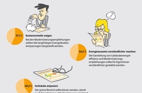 Deutsche Energie-Agentur GmbH (dena): Energieausweis 2.0 / Umfrage belegt: Mehrheit der Energieberater spricht sich für Weiterentwicklung des Energieausweises aus (mit Bild)