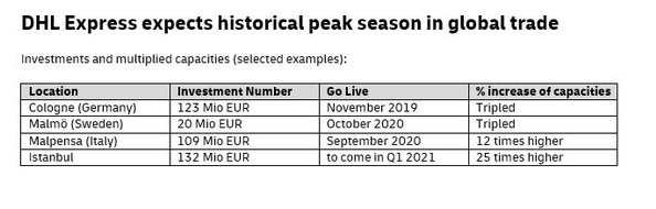 PM: DHL Express erwartet zur anstehenden Hauptsaison Rekordvolumen durch weltweit boomenden Onlinehandel / PR: DHL Express expects historical peak season in global trade