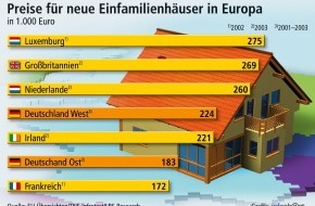 Bundesgeschäftsstelle Landesbausparkassen (LBS): Deutsche Hauspreise im europäischen Mittelfeld / Preise für neues Wohneigentum sind in Großbritannien und den Niederlanden inzwischen deutlich höher -