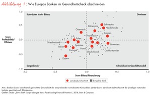 Bain & Company: Der Abstieg der Großbanken setzt sich fort