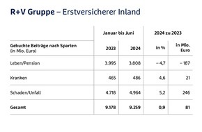 R+V Versicherung AG: R+V-Halbjahresbilanz: Zeichen stehen 2024 auf Wachstum