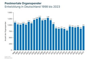 BündnisProTransplant: Tag der Organspende / Verfassungsbeschwerde soll dramatische Situation bei der Organspende grundlegend verbessern