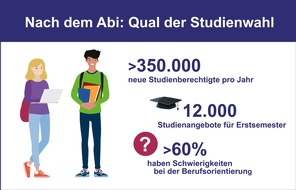 Carl Remigius Fresenius Education Group: Zwischen Auswahl und Überforderung: Abiturienten wünschen sich mehr Studienberatung