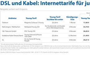 CHECK24 GmbH: DSL-Tarife für junge Leute - bis zu 210 Euro Ersparnis in zwei Jahren möglich