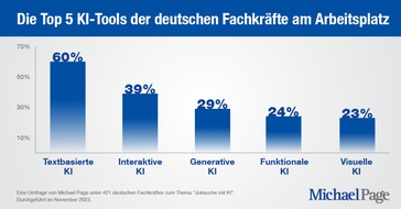 PageGroup: KI-Ranking: ChatGPT nur auf Platz 3