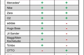 JOM Jäschke Operational Media GmbH: JOM-Studie: Deutsche Unternehmen im Newsletter-Marketing noch nicht für Mobile-Trend gerüstet (BILD)