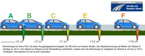 Deutscher Verkehrssicherheitsrat e.V.: Was ist das Reifenlabel? / Wissenswertes rund um die EU-Kennzeichnungspflicht für Reifen (BILD)