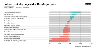 Medienmitteilung: Der Job Index zeigt eine leichte Stabilisierung des Schweizer Arbeitsmarktes