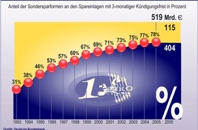 Postbank: Sondersparformen weiter auf der Erfolgsspur