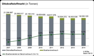 Bundesverband der deutschen Bioethanolwirtschaft e. V.: Marktdaten 2014 für Bioethanol veröffentlicht - Ausblick 2015: Bioethanol wird durch gesetzlich vorgeschriebene Senkung der CO2-Emissionen von Kraftstoffen noch wettbewerbsfähiger