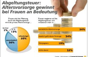 Commerzbank Aktiengesellschaft: Commerzbank-Studie: 
Anlegerinnen fürchten erschwerte Altersvorsorge durch Abgeltungsteuer