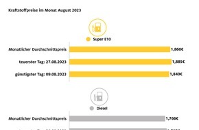 ADAC: Neuer Jahreshöchststand bei Super E10 / ADAC Monatsrückblick Kraftstoffpreise: Ölpreis und Reiseverkehr nur teilweise Gründe für deutlichen Anstieg