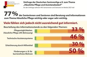 DSL e.V. Deutsche Seniorenliga: Umfrage: Großes Informationsdefizit beim Thema Pflege