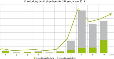 Energy2market GmbH: Regelenergiemarkt im Aufwind / Nach Ende des Mischpreisverfahrens stabilisieren sich die Erlöse