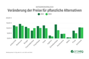 ProVeg-Preisstudie 2024: Pflanzlicher Warenkorb beim Discounter erstmals günstiger als tierischer – Aufpreis für pflanzliche Alternativen fällt im Schnitt auf 16 %