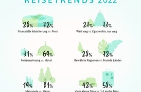 Urlaubsguru GmbH: Urlaubsplanung 2022: Das sind die Urlaubsguru-Reisetrends