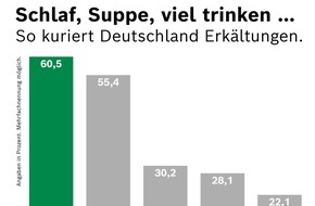 Bosch Home Comfort: So kuriert Deutschland Erkältungen zu den Festtagen / Schlaf, Suppe, viel trinken