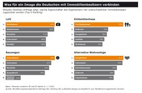 Interhyp AG: Für Heidi das Loft, für Cindy der Bauwagen: Welche Immobilie die Deutschen für ihre Stars wählen würden (mit Bild)
