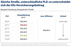 CHECK24 GmbH: Kfz-Versicherung: Selbe Straße, andere PLZ - Beitragsunterschied bis zu 208 Euro