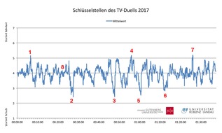 Universität Koblenz-Landau: Live-Experiment zum Kanzler-Duell: Schulz profitiert stärker als Merkel