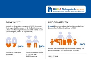 JAKO-O: Generelle Ablehnung von G8 bröckelt / JAKO-O Bildungsstudie regional Nordrhein-Westfalen ermittelt Elternmeinungen