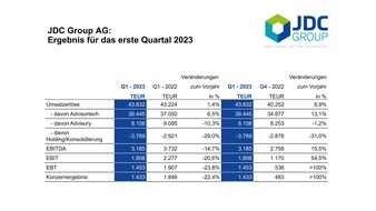 JDC Group AG: JDC wächst im ersten Quartal trotz anhaltender Kaufzurückhaltung im Anlagebereich – Marcus Rex verstärkt JDC-Vorstand