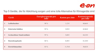 E.ON Energie Deutschland GmbH: E.ON-Ranking: Mit diesen Geräten wird die Hitze im Sommer erträglich / Mit coolen Tipps für heiße Tage fast 70 Euro sparen