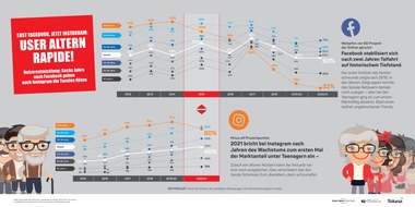 Faktenkontor: Verlorene Jugend: Nach Facebook meiden Teenies jetzt auch Instagram