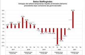 swissstaffing - Verband der Personaldienstleister der Schweiz: Swiss Staffingindex - Forte slancio nel settore del lavoro temporaneo: quasi un quarto in più di ore lavorate rispetto allo stesso trimestre dell'anno precedente