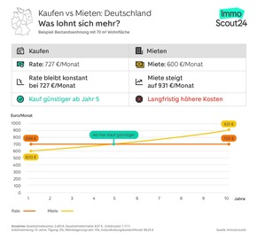 Mietkosten überholen Kreditraten: in welchen Städten sich der Immobilienkauf am schnellsten rechnet