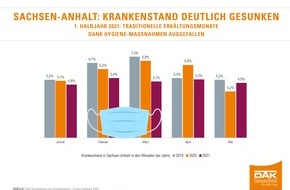 DAK-Gesundheit: Sachsen-Anhalt: Krankenstand im ersten Halbjahr 2021 deutlich gesunken