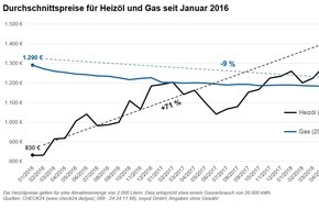 CHECK24 GmbH: Unsicherer Weltmarkt: Heizölpreis auf Vierjahreshoch - Gaspreis noch stabil