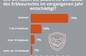 Deutscher Erbbaurechtsverband e. V.: Vertragsende im Erbbaurecht: Vorzeitige Verl&auml;ngerung statt Entsch&auml;digung ist die Regel