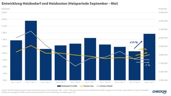 CHECK24 GmbH: Kalter Frühling und steigende Energiepreise sorgen für hohe Heizkosten