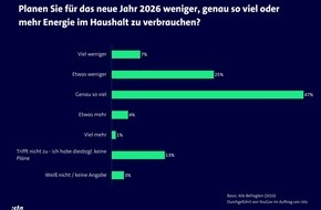ista SE: Neujahrsvors&auml;tze: Knapp die H&auml;lfte der Deutschen will 2026 heizen wie zuvor