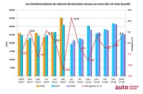 auto-schweiz / auto-suisse: Un mois de juillet performant