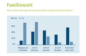 CosmosDirekt: Zu viel zu tun im Job: Jeder Fünfte musste bereits einmal seinen Familienurlaub absagen