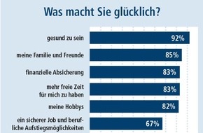 DVAG Deutsche Vermögensberatung AG: INSA-Meinungstrend der DVAG zum Int. Tag des Glücks am 20. März: Geld allein macht die Deutschen nicht glücklich, aber es beruhigt