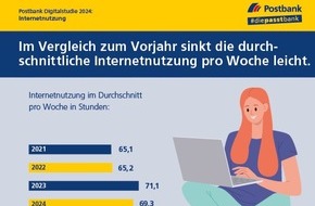 Postbank: Studie: Deutsche sind 69 Stunden pro Woche online - rund jede*r Sechste will Internetnutzung reduzieren