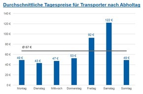 CHECK24 GmbH: Umzug: Transporter am Samstag dreimal so teuer wie unter der Woche