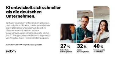 Slalom Germany: Verantwortungslücke: Deutsche Führungskräfte delegieren KI-Transformation