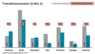 German Property Partners: PM: Top-7-Investmentmärkte Q4/2022: Zurückhaltung statt Jahresendrallye