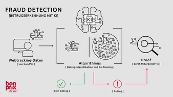 bonprix Handelsgesellschaft mbH: bonprix: Mit Künstlicher Intelligenz gegen Online-Betrugsversuche