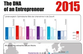 Hiscox: Hiscox-Studie: Deutsche Kleinunternehmen rutschen im Optimismus-Ranking auf die hinteren Plätze ab