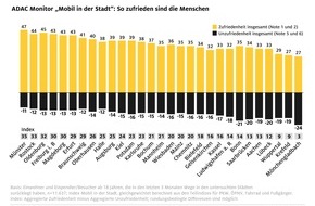 ADAC: Monitor "Mobil in der Stadt": Münster übertrifft alle / ADAC stellt Zufriedenheitsstudie zur persönlichen Mobilität in 29 mittelgroßen Städten vor / Mönchengladbach abgeschlagen