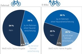 CHECK24 GmbH: 70 Prozent der Deutschen besitzen ein Fahrrad - nicht mal die Hälfte ist versichert