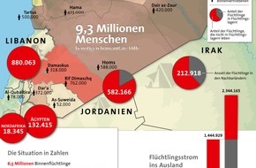 Aktion Deutschland Hilft e.V.: Alarmierende Zahlen: Situation in Syrien verschärft sich täglich / Aktion Deutschland Hilft hofft auf positive Ergebnisse der Syrien-Konferenz (FOTO)