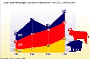 Postbank: Boom bei Börsengängen in Europa