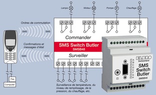 Elbro AG: Commander et surveiller des appareils et des installations par SMS